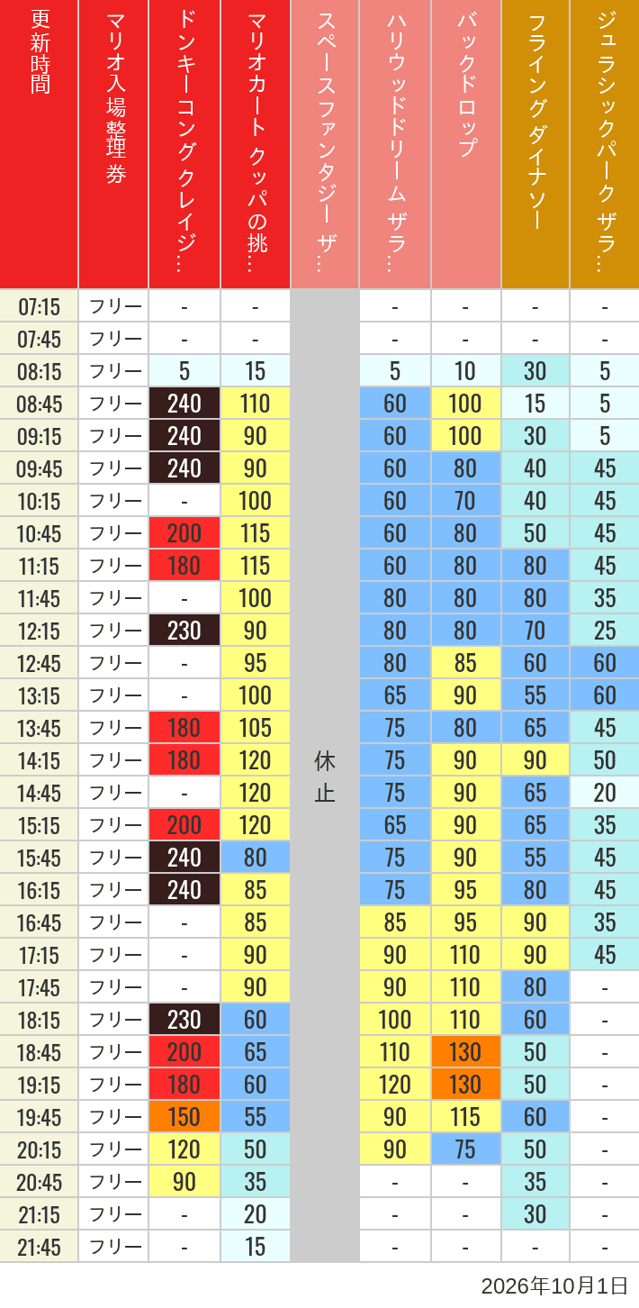 October 1, 2026, USJ Popular Attractions Wait Times Table of wait times for Space Fantasy, Hollywood Dream, Backdrop, Flying Dinosaur, Jurassic Park, Minion, Harry Potter and Spider-Man on October 1, 2026, recorded by time from 7:00 am to 9:00 pm.