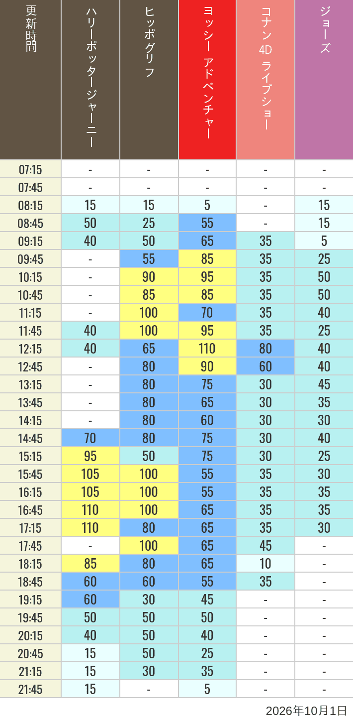 October 1, 2026, HARRY POTTER, Hollywood and Amity Village Wait Times Table of wait times for Hippogriff, Sesame Street 4D, Shreks 4D, Curious George, SING ON TOUR and JAWS on October 1, 2026, recorded by time from 7:00 am to 9:00 pm.