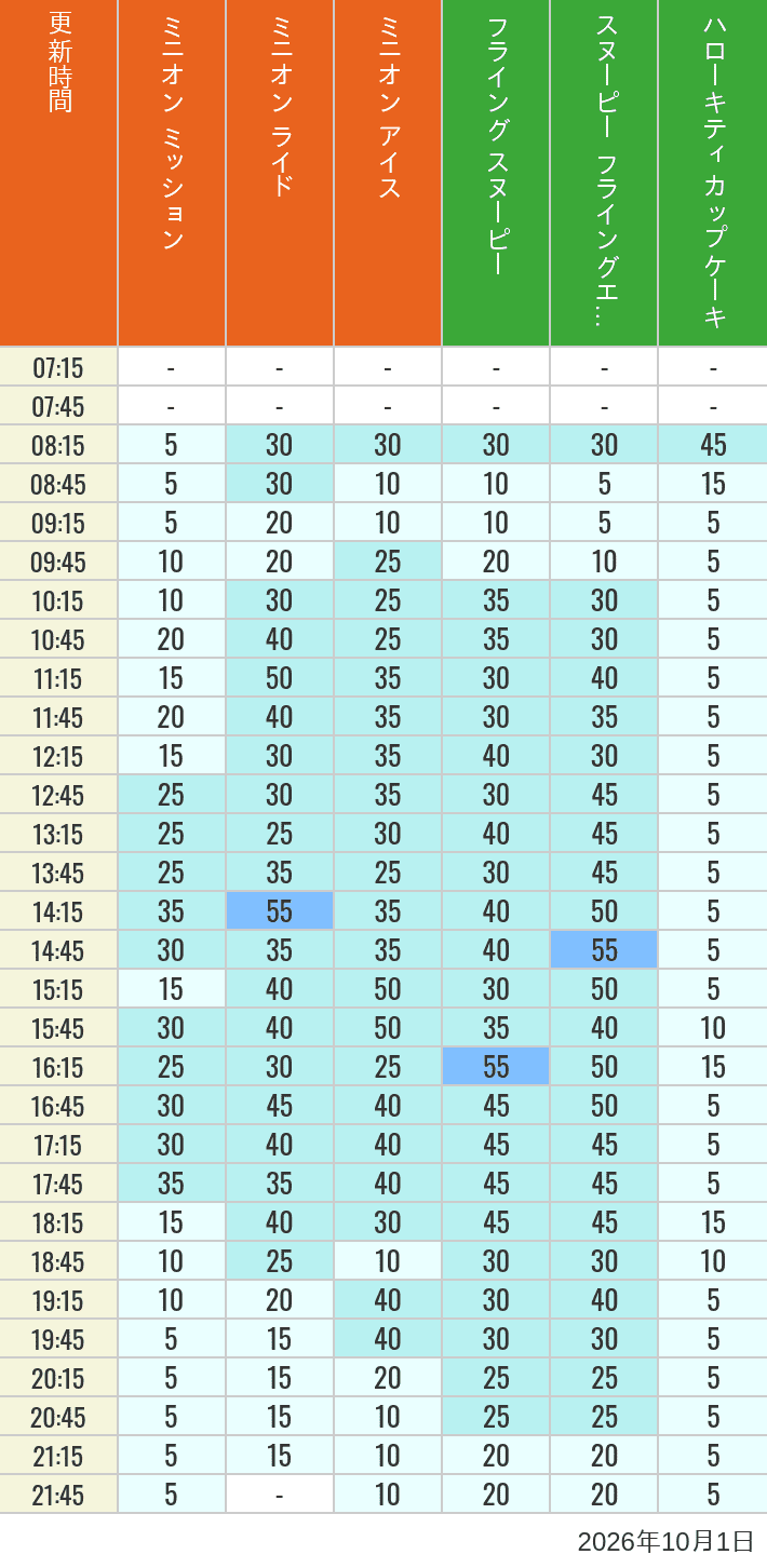 October 1, 2026, Minion Park, Universal Wonderland Wait Times Table of wait times for Minion Blast, Despicable Me Minion Mayhem, Freeze Ray Sliders, Flying Snoopy, Flying Ace Adventure and Kittys Cupcake on October 1, 2026, recorded by time from 7:00 am to 9:00 pm.
