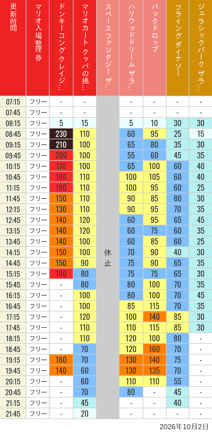 Table of wait times for Space Fantasy, Hollywood Dream, Backdrop, Flying Dinosaur, Jurassic Park, Minion, Harry Potter and Spider-Man on October 2, 2026, recorded by time from 7:00 am to 9:00 pm.