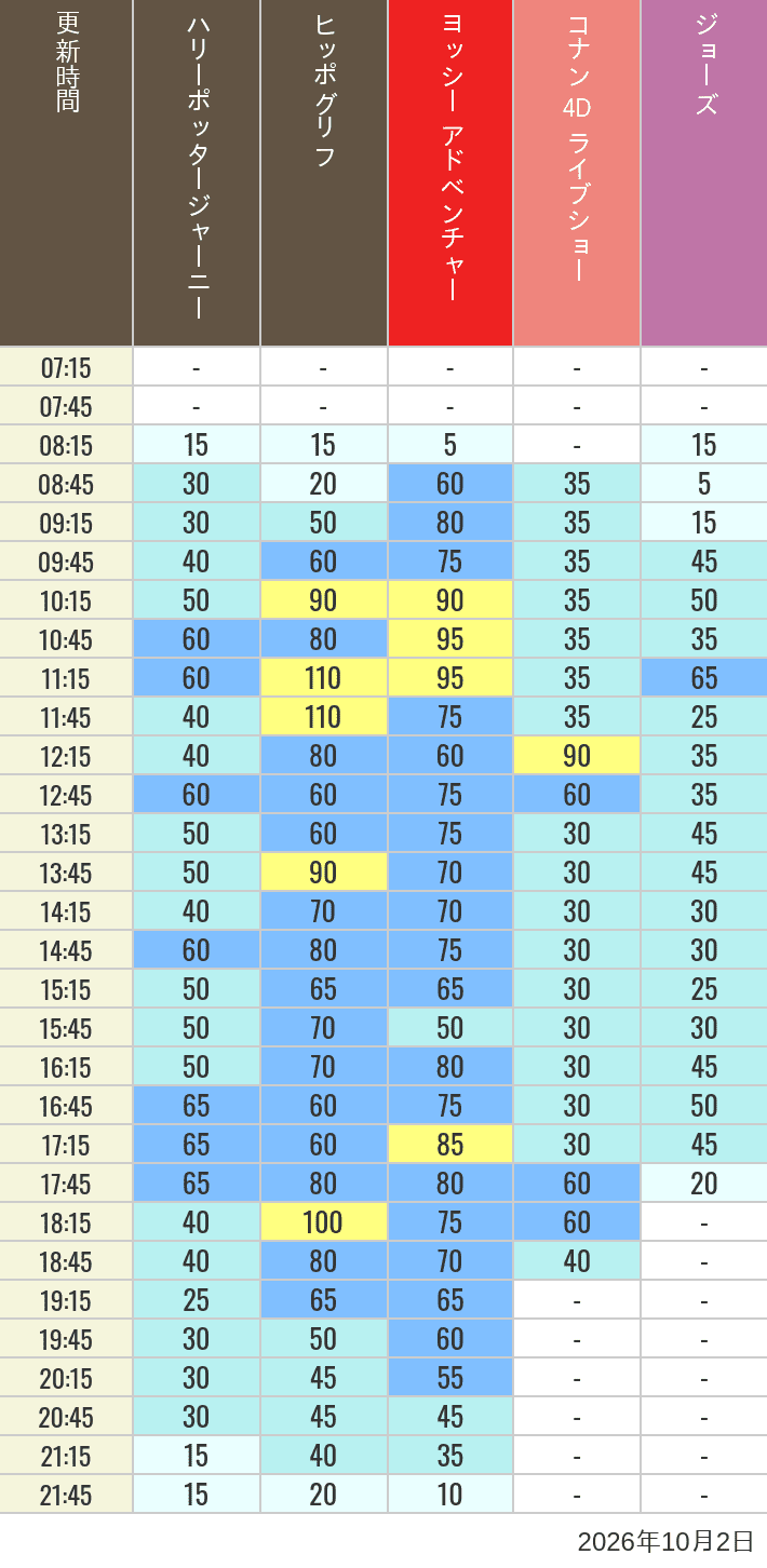 Table of wait times for Hippogriff, Sesame Street 4D, Shreks 4D,  Curious George, SING ON TOUR and JAWS on October 2, 2026, recorded by time from 7:00 am to 9:00 pm.