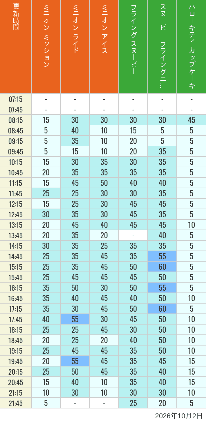 Table of wait times for Minion Blast, Despicable Me Minion Mayhem, Freeze Ray Sliders, Flying Snoopy, Flying Ace Adventure and Kittys Cupcake on October 2, 2026, recorded by time from 7:00 am to 9:00 pm.