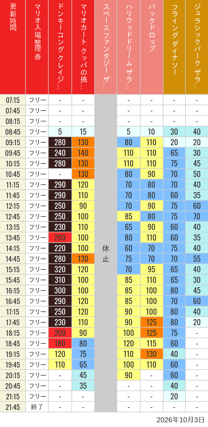 Table of wait times for Space Fantasy, Hollywood Dream, Backdrop, Flying Dinosaur, Jurassic Park, Minion, Harry Potter and Spider-Man on October 3, 2026, recorded by time from 7:00 am to 9:00 pm.