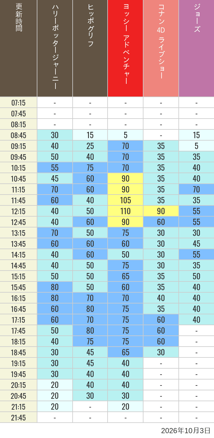 Table of wait times for Hippogriff, Sesame Street 4D, Shreks 4D,  Curious George, SING ON TOUR and JAWS on October 3, 2026, recorded by time from 7:00 am to 9:00 pm.