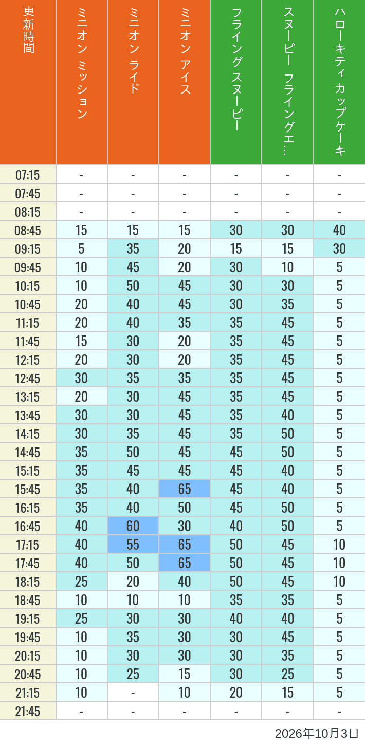 Table of wait times for Minion Blast, Despicable Me Minion Mayhem, Freeze Ray Sliders, Flying Snoopy, Flying Ace Adventure and Kittys Cupcake on October 3, 2026, recorded by time from 7:00 am to 9:00 pm.