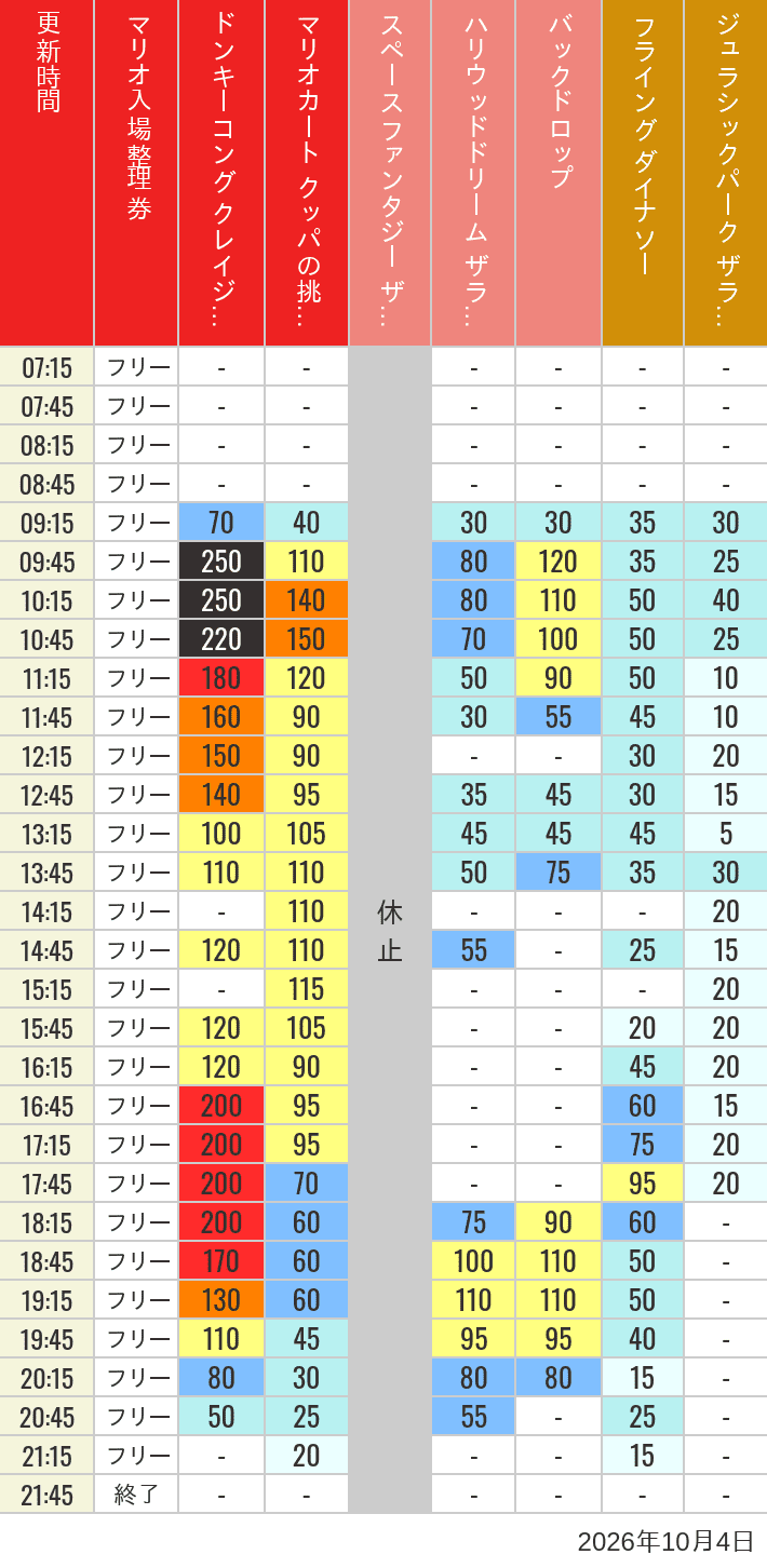 2026年10月4日（日）のスぺファン ハリドリ バックドロップ フラダイ ジュラパライド ミニオンライド ハリポタジャーニー スパイダーマンの待ち時間を7時から21時まで時間別に記録した表