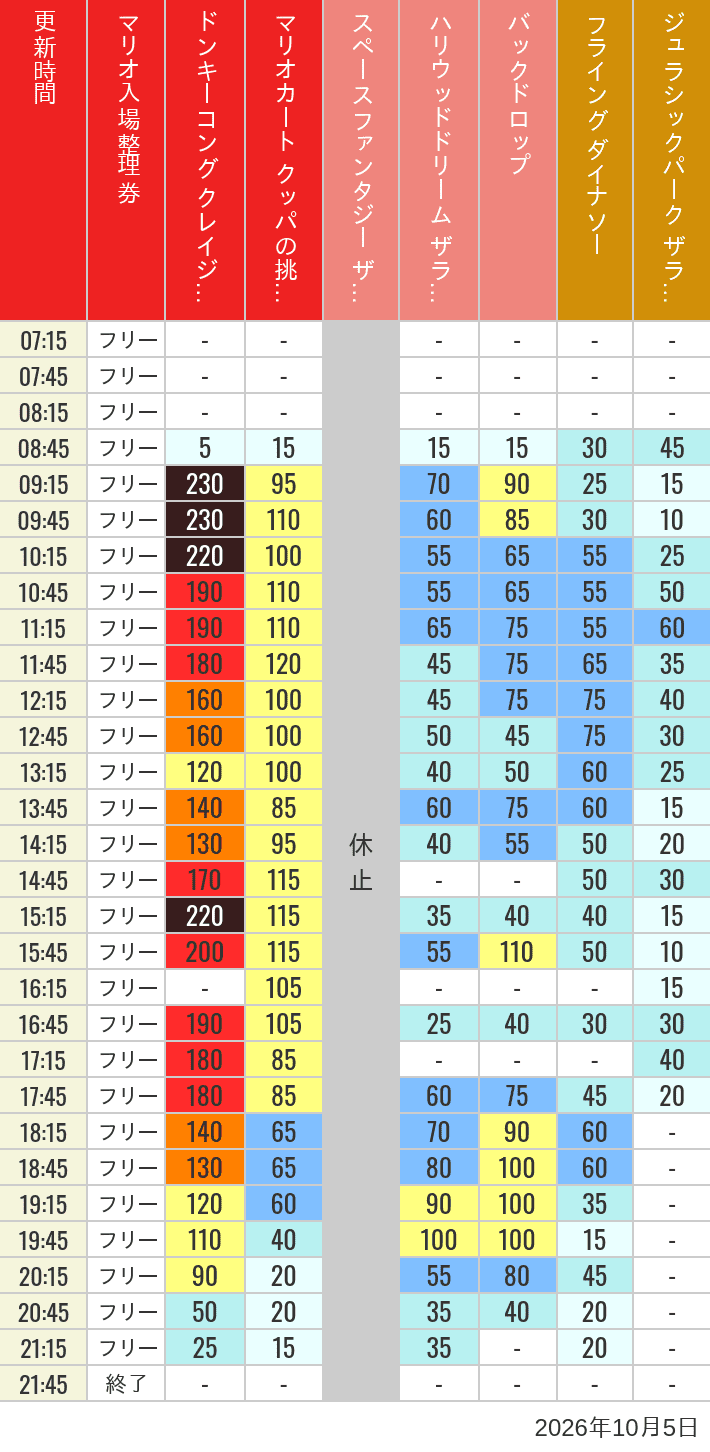 Table of wait times for Space Fantasy, Hollywood Dream, Backdrop, Flying Dinosaur, Jurassic Park, Minion, Harry Potter and Spider-Man on October 5, 2026, recorded by time from 7:00 am to 9:00 pm.