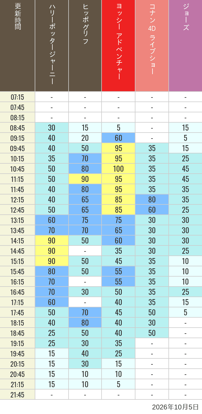 Table of wait times for Hippogriff, Sesame Street 4D, Shreks 4D,  Curious George, SING ON TOUR and JAWS on October 5, 2026, recorded by time from 7:00 am to 9:00 pm.