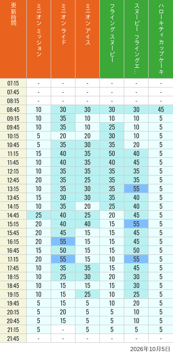 Table of wait times for Minion Blast, Despicable Me Minion Mayhem, Freeze Ray Sliders, Flying Snoopy, Flying Ace Adventure and Kittys Cupcake on October 5, 2026, recorded by time from 7:00 am to 9:00 pm.