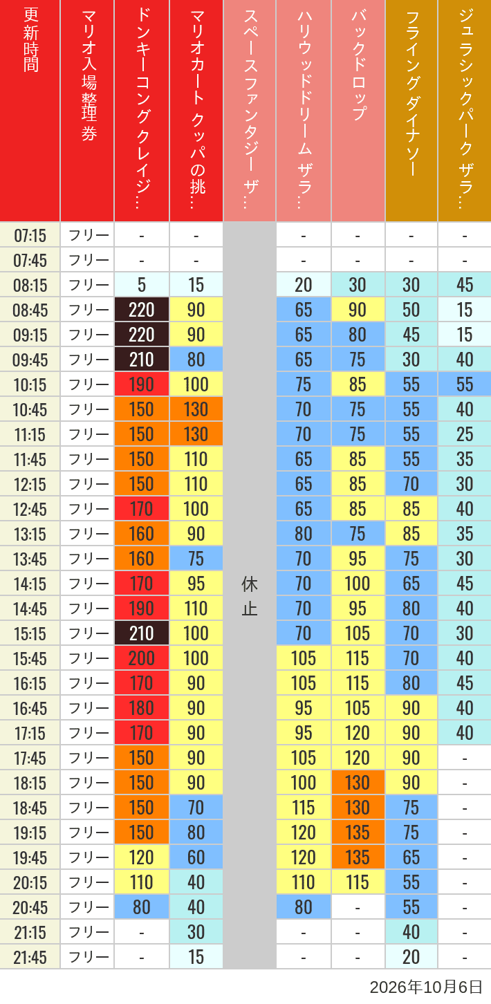 10月6日 人気アトラクションの待ち時間 2026年10月6日(火)のスぺファン ハリドリ バックドロップ フラダイ ジュラパライド ミニオンライド ハリポタジャーニー スパイダーマンの待ち時間を7時から21時まで時間別に記録した表