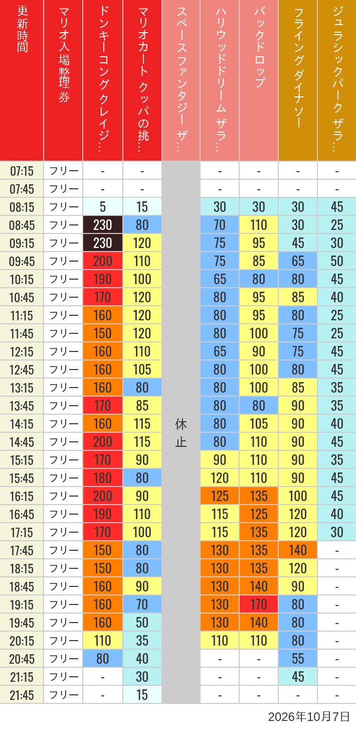 Table of wait times for Space Fantasy, Hollywood Dream, Backdrop, Flying Dinosaur, Jurassic Park, Minion, Harry Potter and Spider-Man on October 7, 2026, recorded by time from 7:00 am to 9:00 pm.