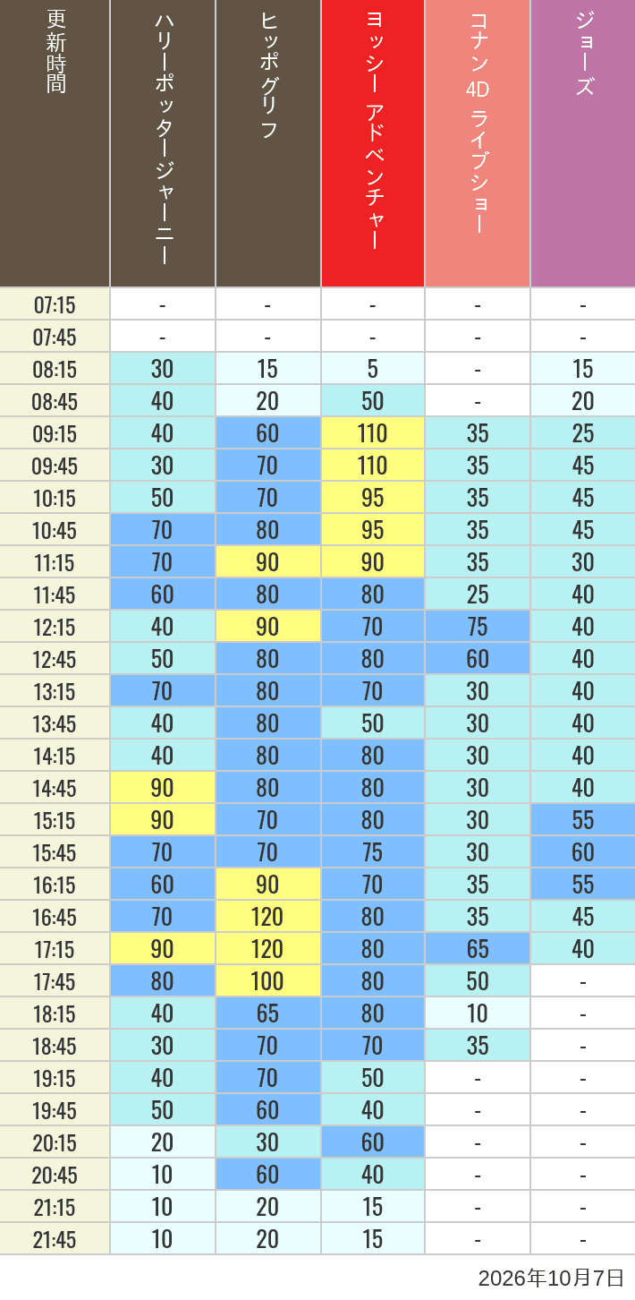 Table of wait times for Hippogriff, Sesame Street 4D, Shreks 4D,  Curious George, SING ON TOUR and JAWS on October 7, 2026, recorded by time from 7:00 am to 9:00 pm.