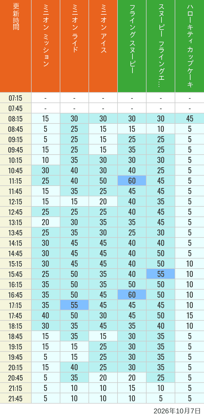 Table of wait times for Minion Blast, Despicable Me Minion Mayhem, Freeze Ray Sliders, Flying Snoopy, Flying Ace Adventure and Kittys Cupcake on October 7, 2026, recorded by time from 7:00 am to 9:00 pm.