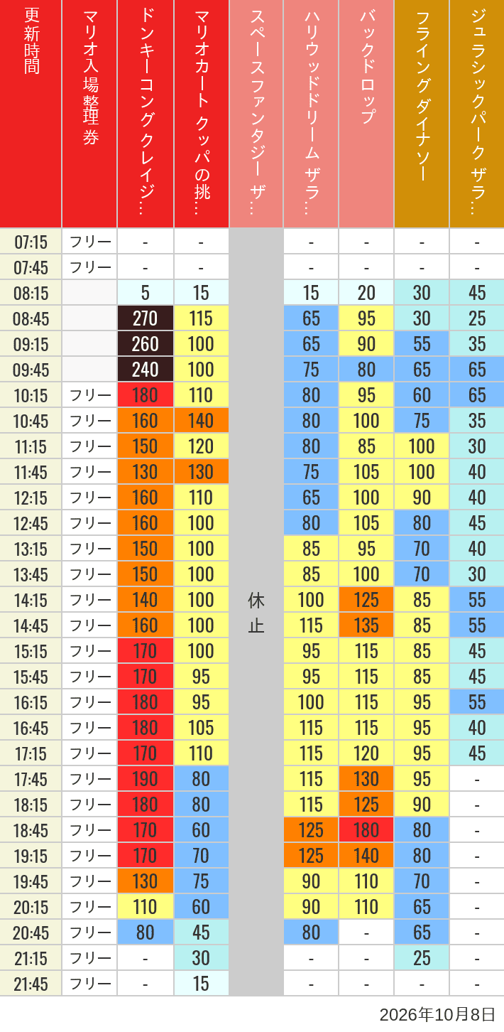 10月8日 人気アトラクションの待ち時間 2026年10月8日(木)のスぺファン ハリドリ バックドロップ フラダイ ジュラパライド ミニオンライド ハリポタジャーニー スパイダーマンの待ち時間を7時から21時まで時間別に記録した表
