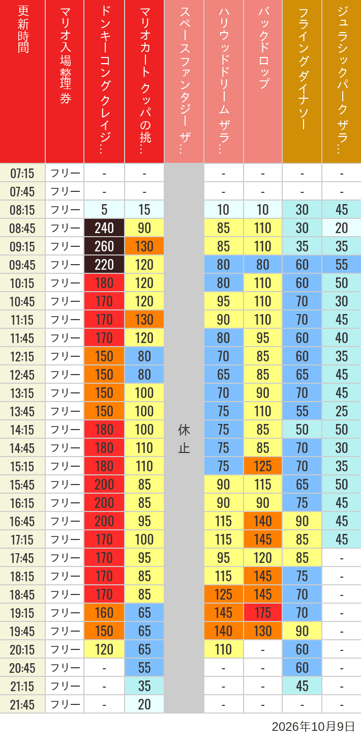 Table of wait times for Space Fantasy, Hollywood Dream, Backdrop, Flying Dinosaur, Jurassic Park, Minion, Harry Potter and Spider-Man on October 9, 2026, recorded by time from 7:00 am to 9:00 pm.