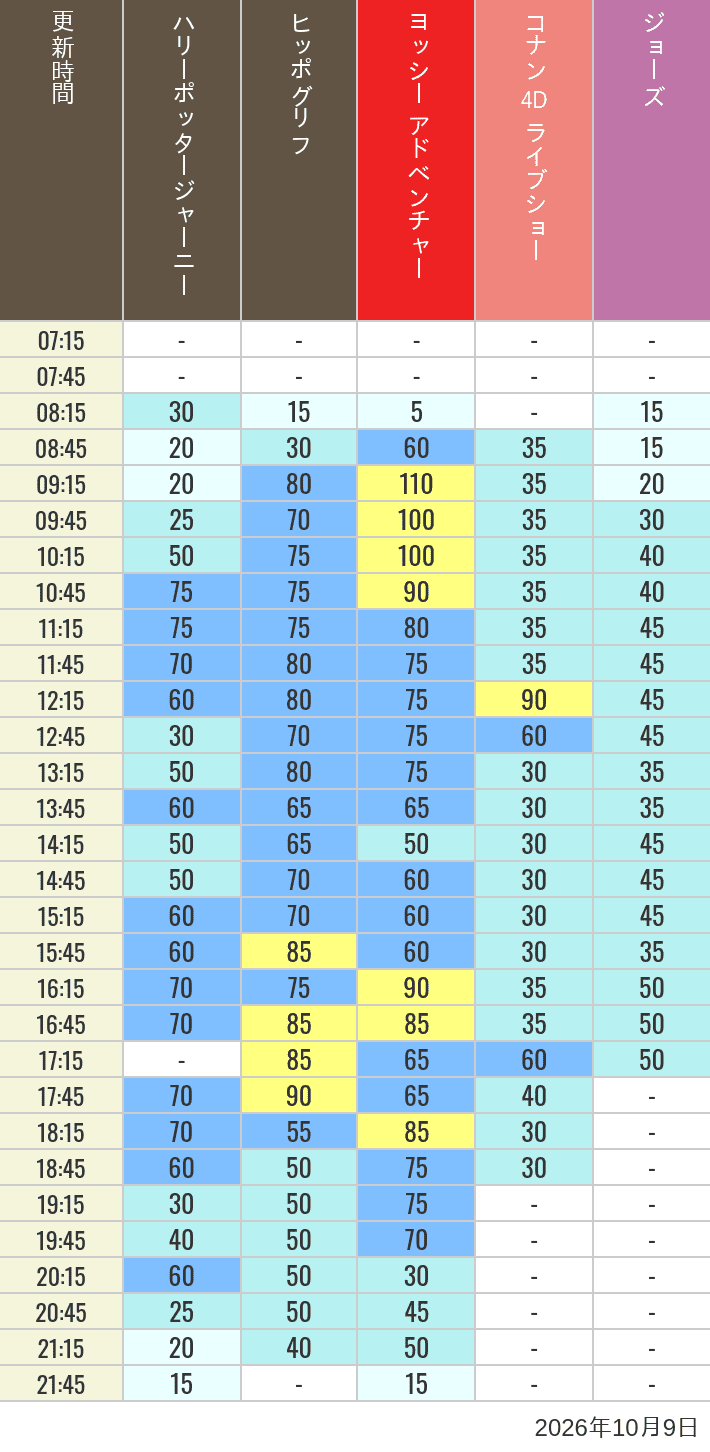 Table of wait times for Hippogriff, Sesame Street 4D, Shreks 4D,  Curious George, SING ON TOUR and JAWS on October 9, 2026, recorded by time from 7:00 am to 9:00 pm.