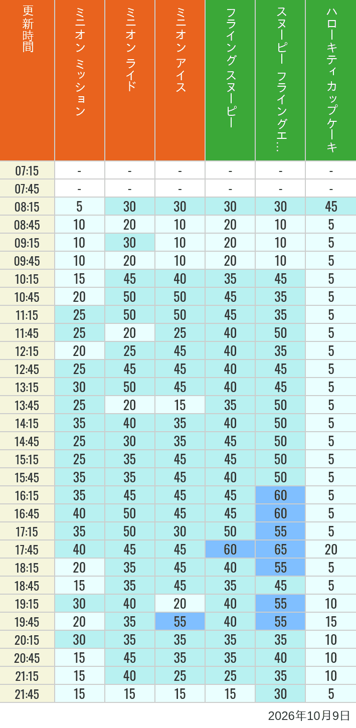 Table of wait times for Minion Blast, Despicable Me Minion Mayhem, Freeze Ray Sliders, Flying Snoopy, Flying Ace Adventure and Kittys Cupcake on October 9, 2026, recorded by time from 7:00 am to 9:00 pm.