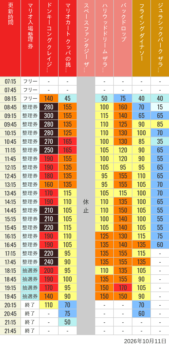 Table of wait times for Space Fantasy, Hollywood Dream, Backdrop, Flying Dinosaur, Jurassic Park, Minion, Harry Potter and Spider-Man on October 11, 2026, recorded by time from 7:00 am to 9:00 pm.
