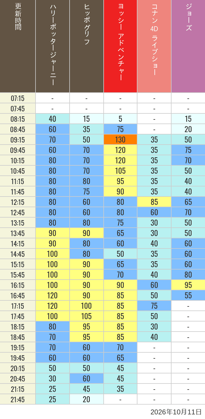 Table of wait times for Hippogriff, Sesame Street 4D, Shreks 4D,  Curious George, SING ON TOUR and JAWS on October 11, 2026, recorded by time from 7:00 am to 9:00 pm.
