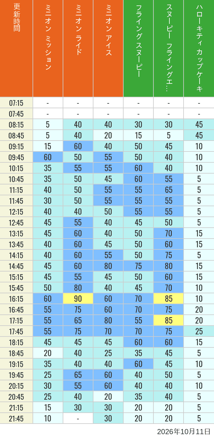 Table of wait times for Minion Blast, Despicable Me Minion Mayhem, Freeze Ray Sliders, Flying Snoopy, Flying Ace Adventure and Kittys Cupcake on October 11, 2026, recorded by time from 7:00 am to 9:00 pm.