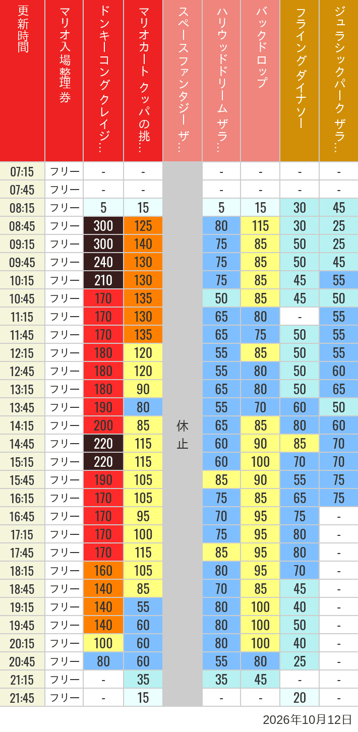 10月12日 人気アトラクションの待ち時間 2026年10月12日(月)のスぺファン ハリドリ バックドロップ フラダイ ジュラパライド ミニオンライド ハリポタジャーニー スパイダーマンの待ち時間を7時から21時まで時間別に記録した表