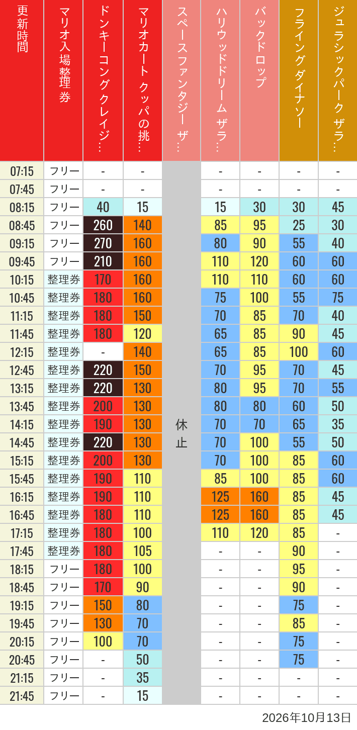 10月13日 人気アトラクションの待ち時間 2026年10月13日(火)のスぺファン ハリドリ バックドロップ フラダイ ジュラパライド ミニオンライド ハリポタジャーニー スパイダーマンの待ち時間を7時から21時まで時間別に記録した表