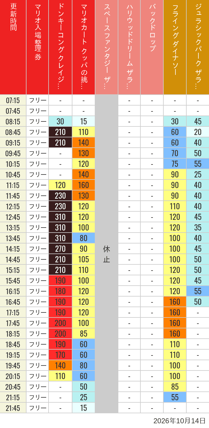 10月14日 人気アトラクションの待ち時間 2026年10月14日(水)のスぺファン ハリドリ バックドロップ フラダイ ジュラパライド ミニオンライド ハリポタジャーニー スパイダーマンの待ち時間を7時から21時まで時間別に記録した表