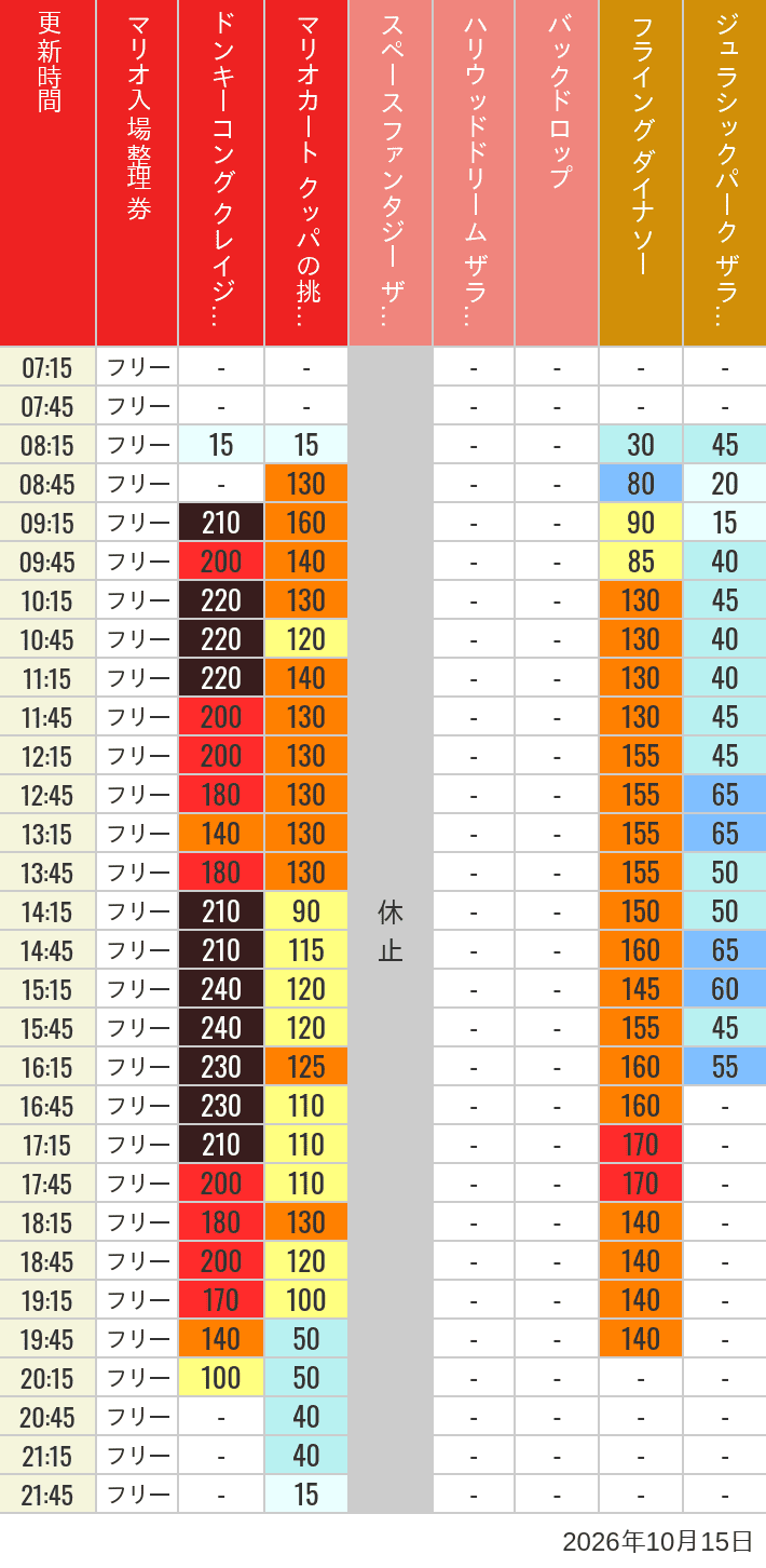2026年10月15日（木）のスぺファン ハリドリ バックドロップ フラダイ ジュラパライド ミニオンライド ハリポタジャーニー スパイダーマンの待ち時間を7時から21時まで時間別に記録した表