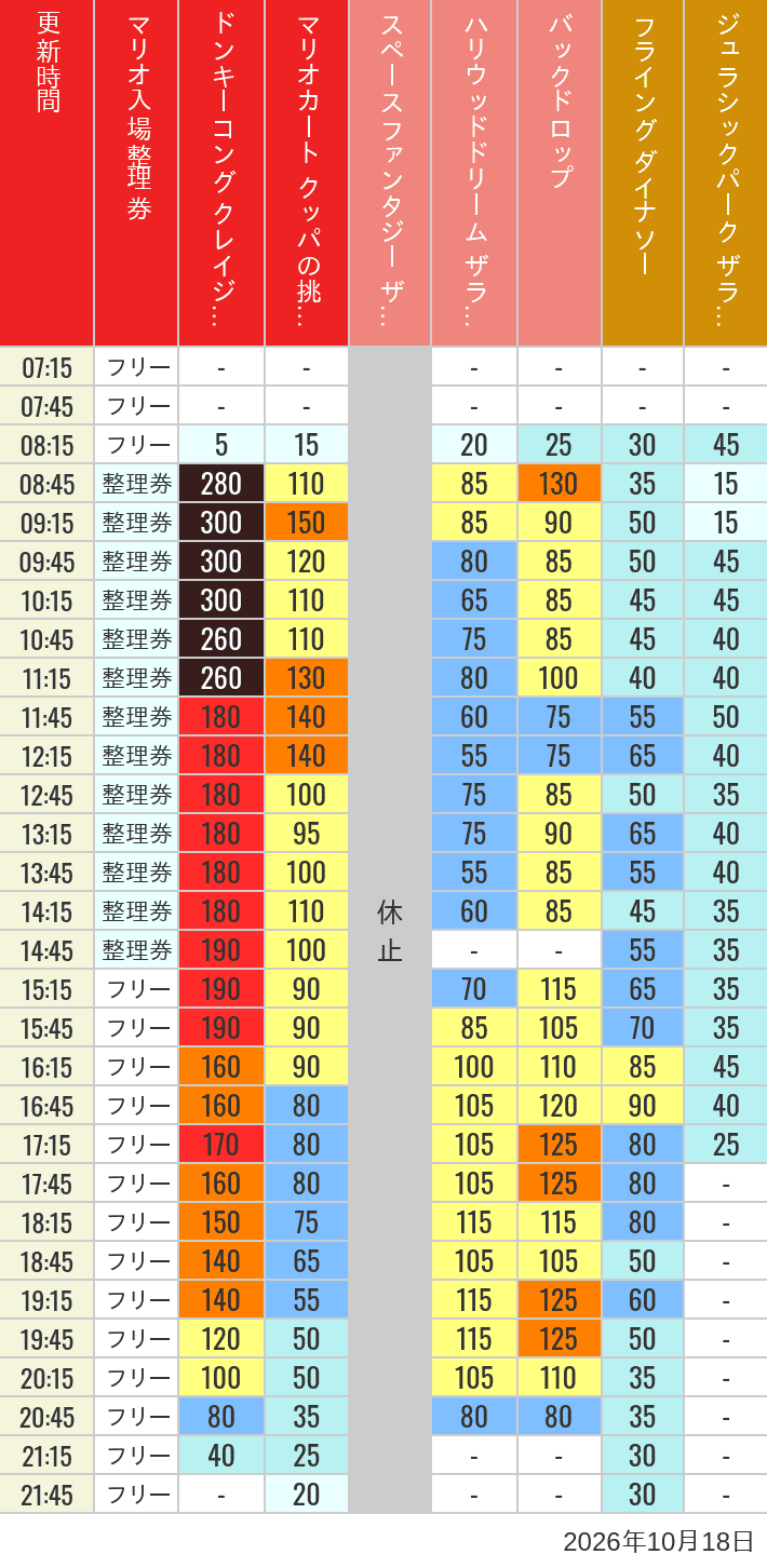 10月18日 人気アトラクションの待ち時間 2026年10月18日(日)のスぺファン ハリドリ バックドロップ フラダイ ジュラパライド ミニオンライド ハリポタジャーニー スパイダーマンの待ち時間を7時から21時まで時間別に記録した表
