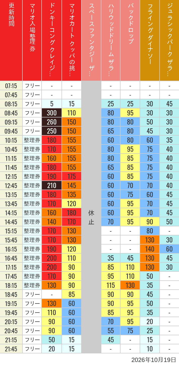 Table of wait times for Space Fantasy, Hollywood Dream, Backdrop, Flying Dinosaur, Jurassic Park, Minion, Harry Potter and Spider-Man on October 19, 2026, recorded by time from 7:00 am to 9:00 pm.