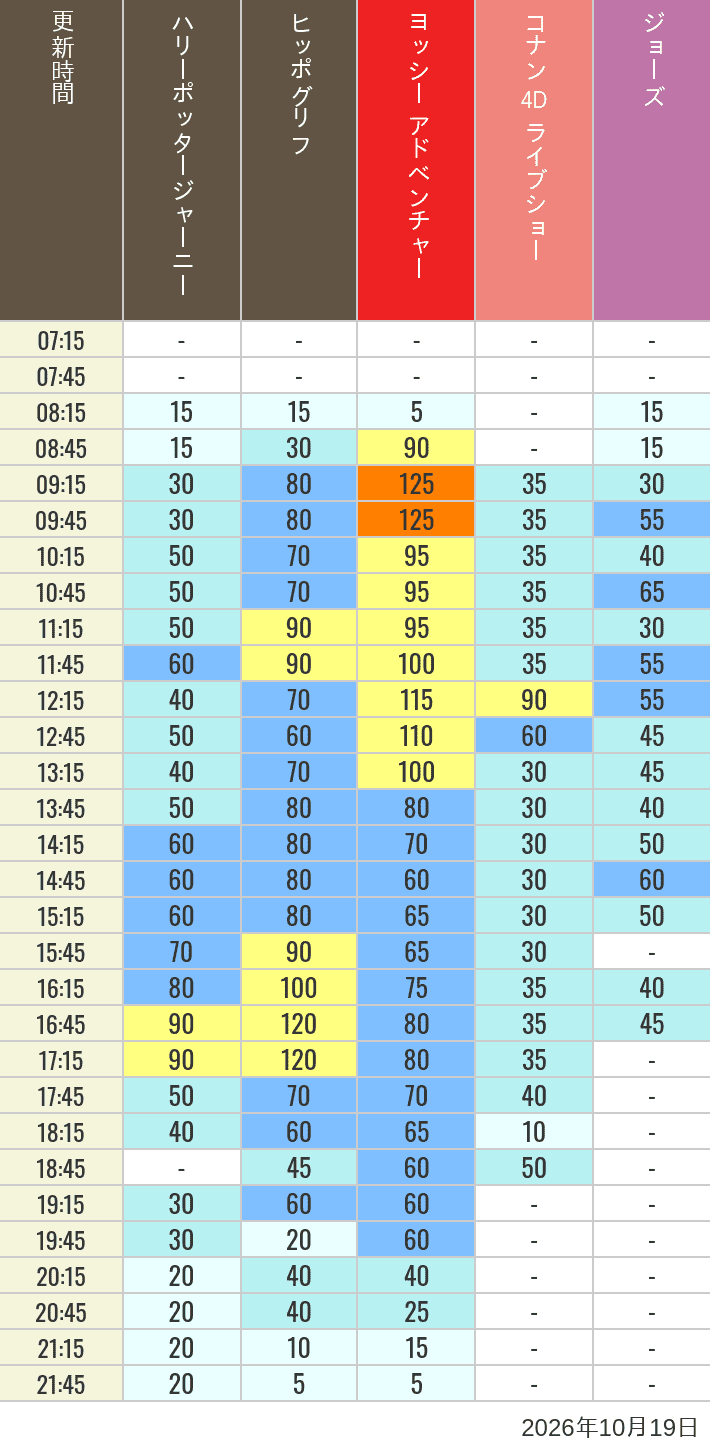 Table of wait times for Hippogriff, Sesame Street 4D, Shreks 4D,  Curious George, SING ON TOUR and JAWS on October 19, 2026, recorded by time from 7:00 am to 9:00 pm.