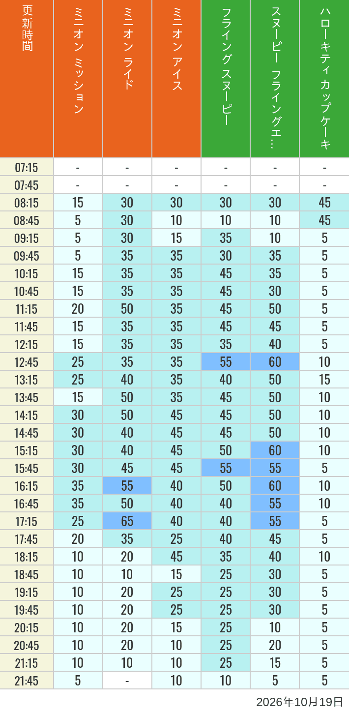 Table of wait times for Minion Blast, Despicable Me Minion Mayhem, Freeze Ray Sliders, Flying Snoopy, Flying Ace Adventure and Kittys Cupcake on October 19, 2026, recorded by time from 7:00 am to 9:00 pm.