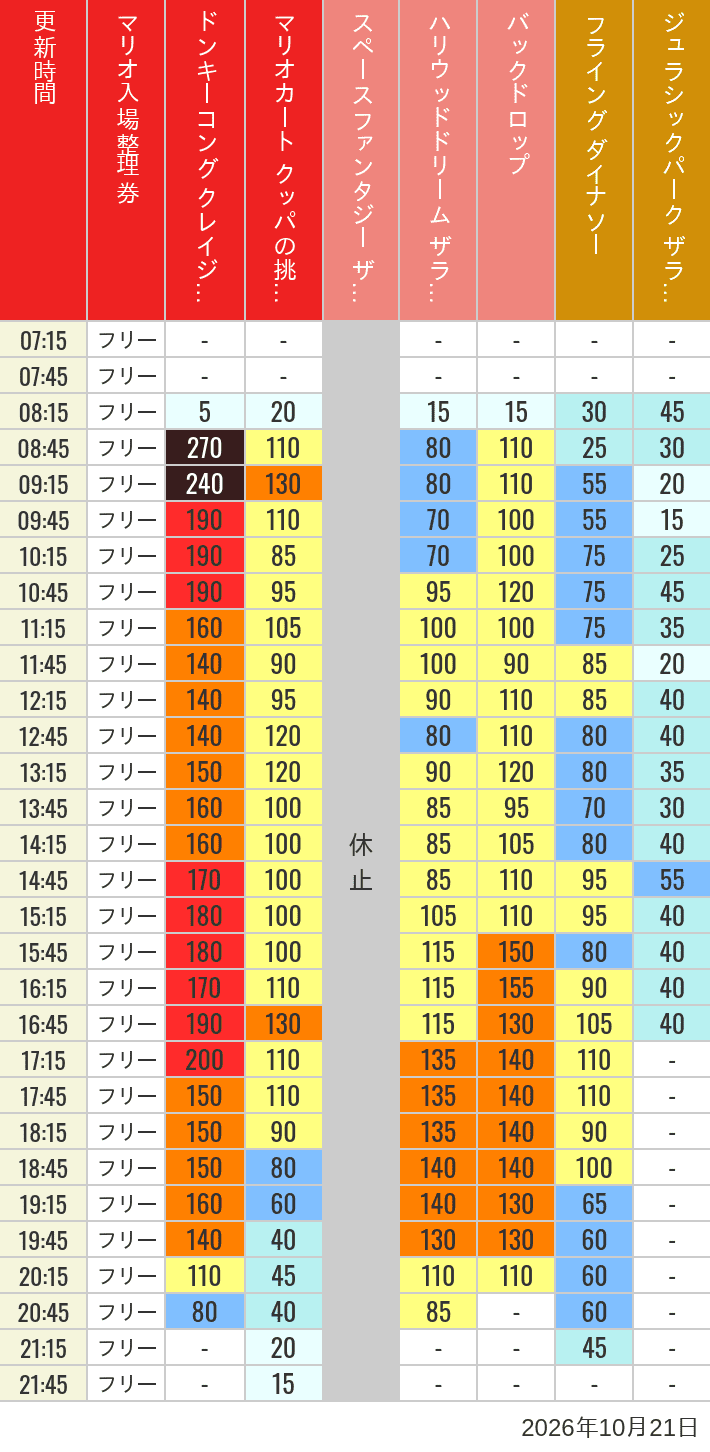 Table of wait times for Space Fantasy, Hollywood Dream, Backdrop, Flying Dinosaur, Jurassic Park, Minion, Harry Potter and Spider-Man on October 21, 2026, recorded by time from 7:00 am to 9:00 pm.