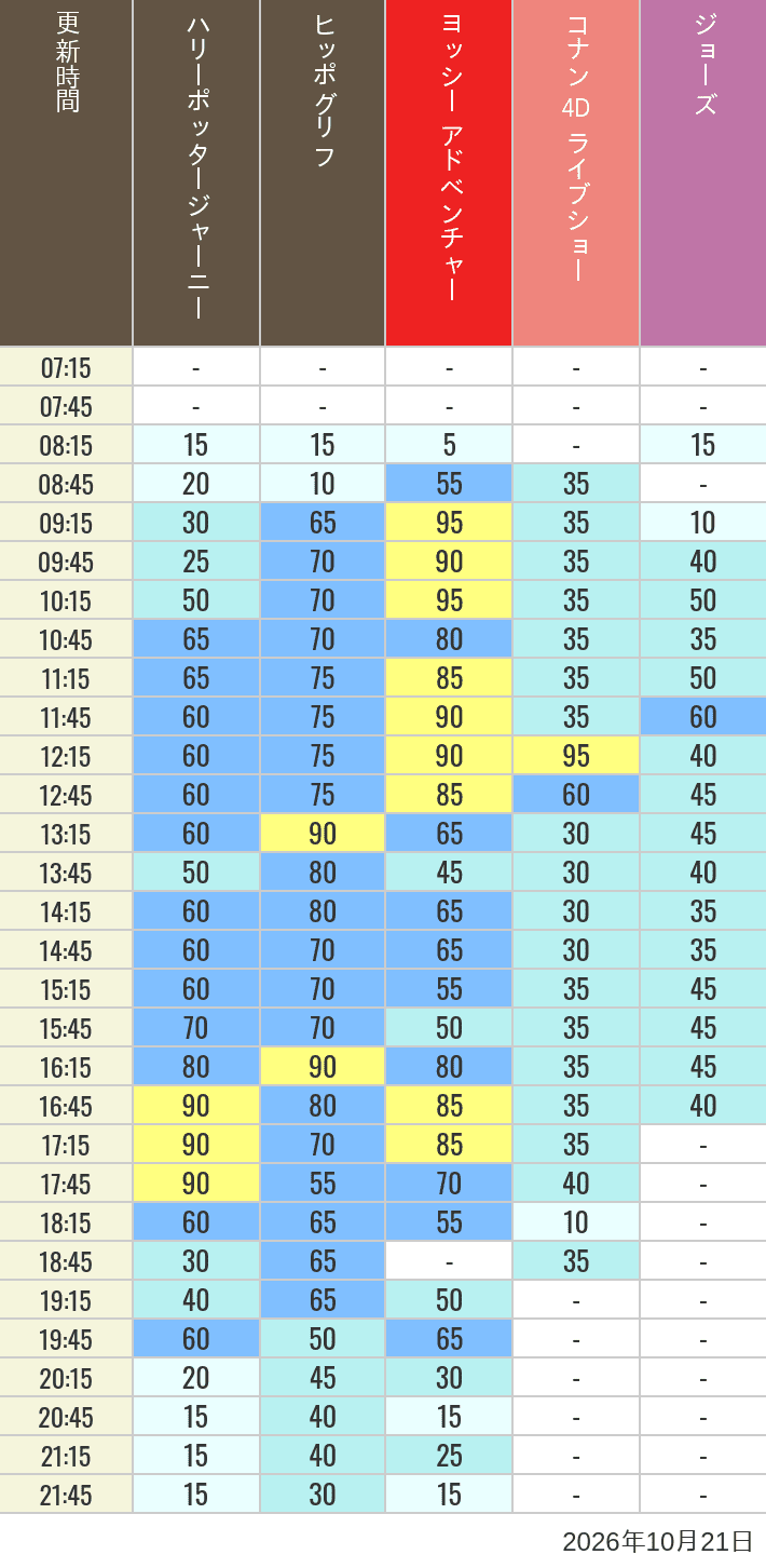 Table of wait times for Hippogriff, Sesame Street 4D, Shreks 4D,  Curious George, SING ON TOUR and JAWS on October 21, 2026, recorded by time from 7:00 am to 9:00 pm.