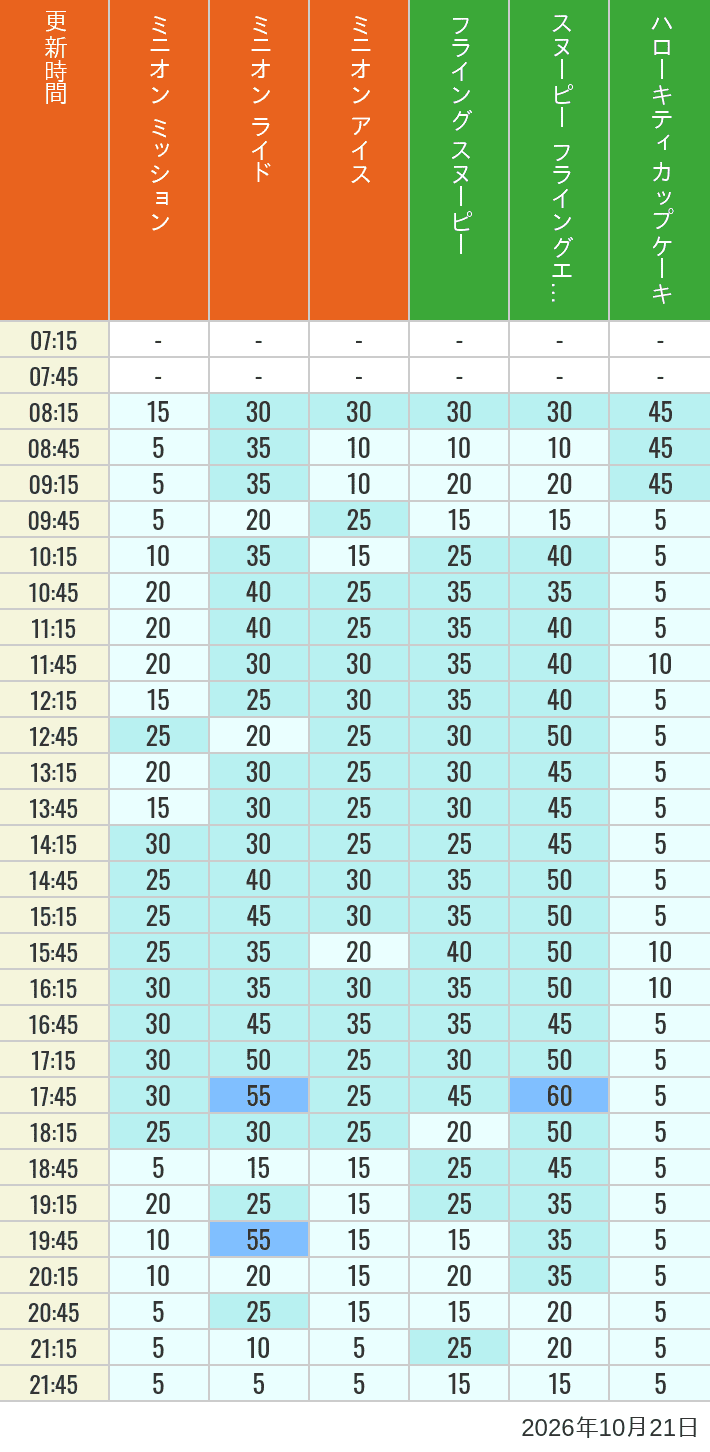 Table of wait times for Minion Blast, Despicable Me Minion Mayhem, Freeze Ray Sliders, Flying Snoopy, Flying Ace Adventure and Kittys Cupcake on October 21, 2026, recorded by time from 7:00 am to 9:00 pm.