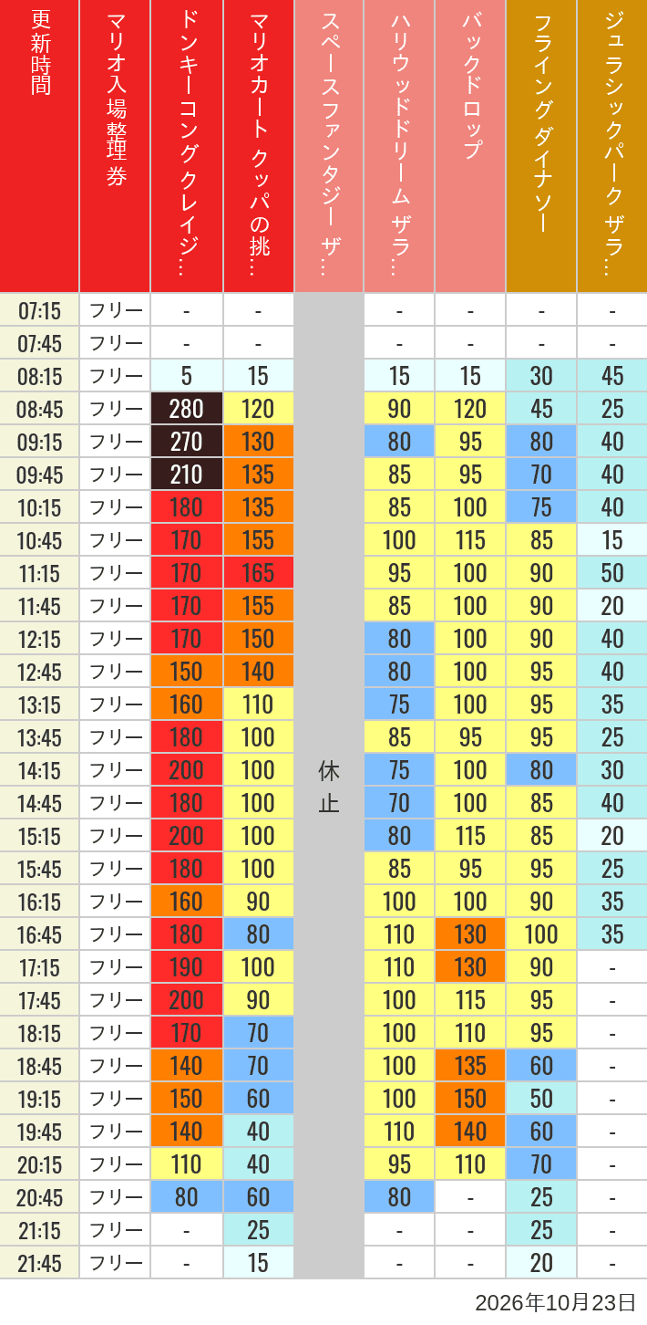 Table of wait times for Space Fantasy, Hollywood Dream, Backdrop, Flying Dinosaur, Jurassic Park, Minion, Harry Potter and Spider-Man on October 23, 2026, recorded by time from 7:00 am to 9:00 pm.