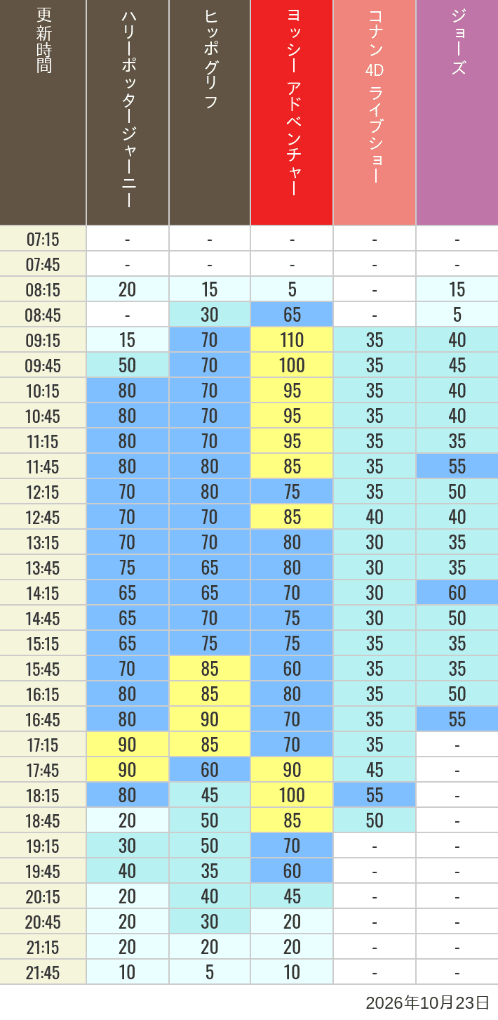 Table of wait times for Hippogriff, Sesame Street 4D, Shreks 4D,  Curious George, SING ON TOUR and JAWS on October 23, 2026, recorded by time from 7:00 am to 9:00 pm.