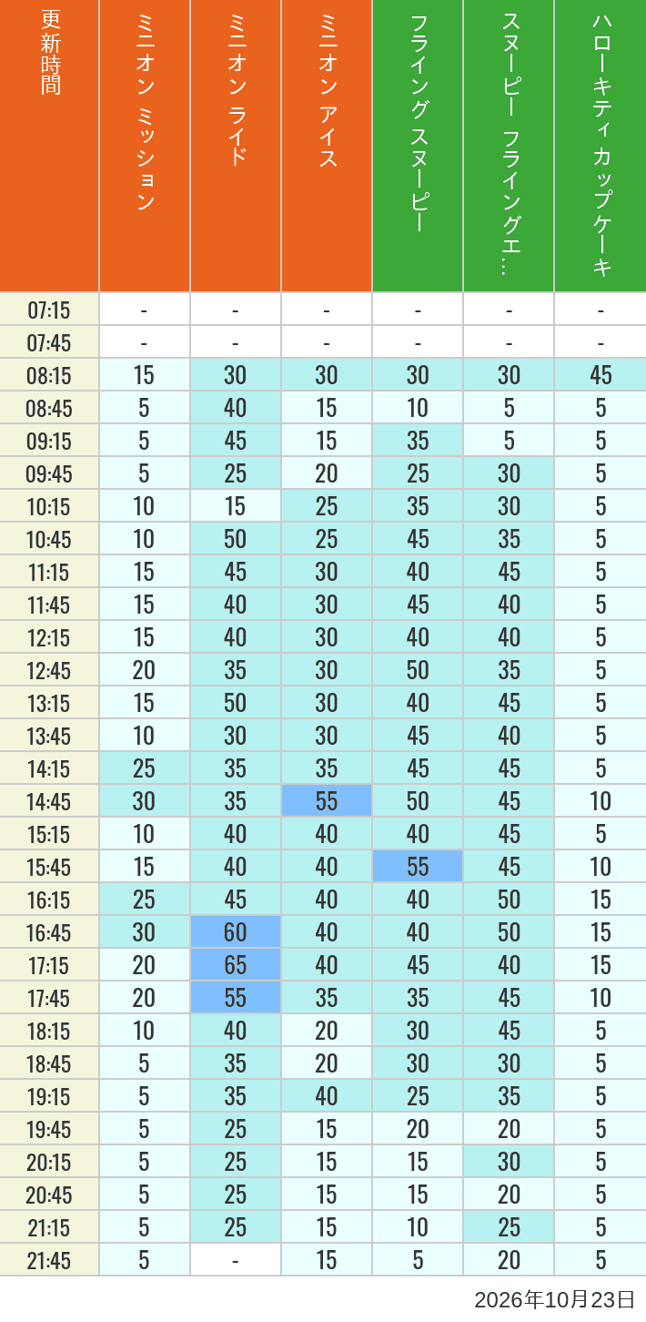 Table of wait times for Minion Blast, Despicable Me Minion Mayhem, Freeze Ray Sliders, Flying Snoopy, Flying Ace Adventure and Kittys Cupcake on October 23, 2026, recorded by time from 7:00 am to 9:00 pm.