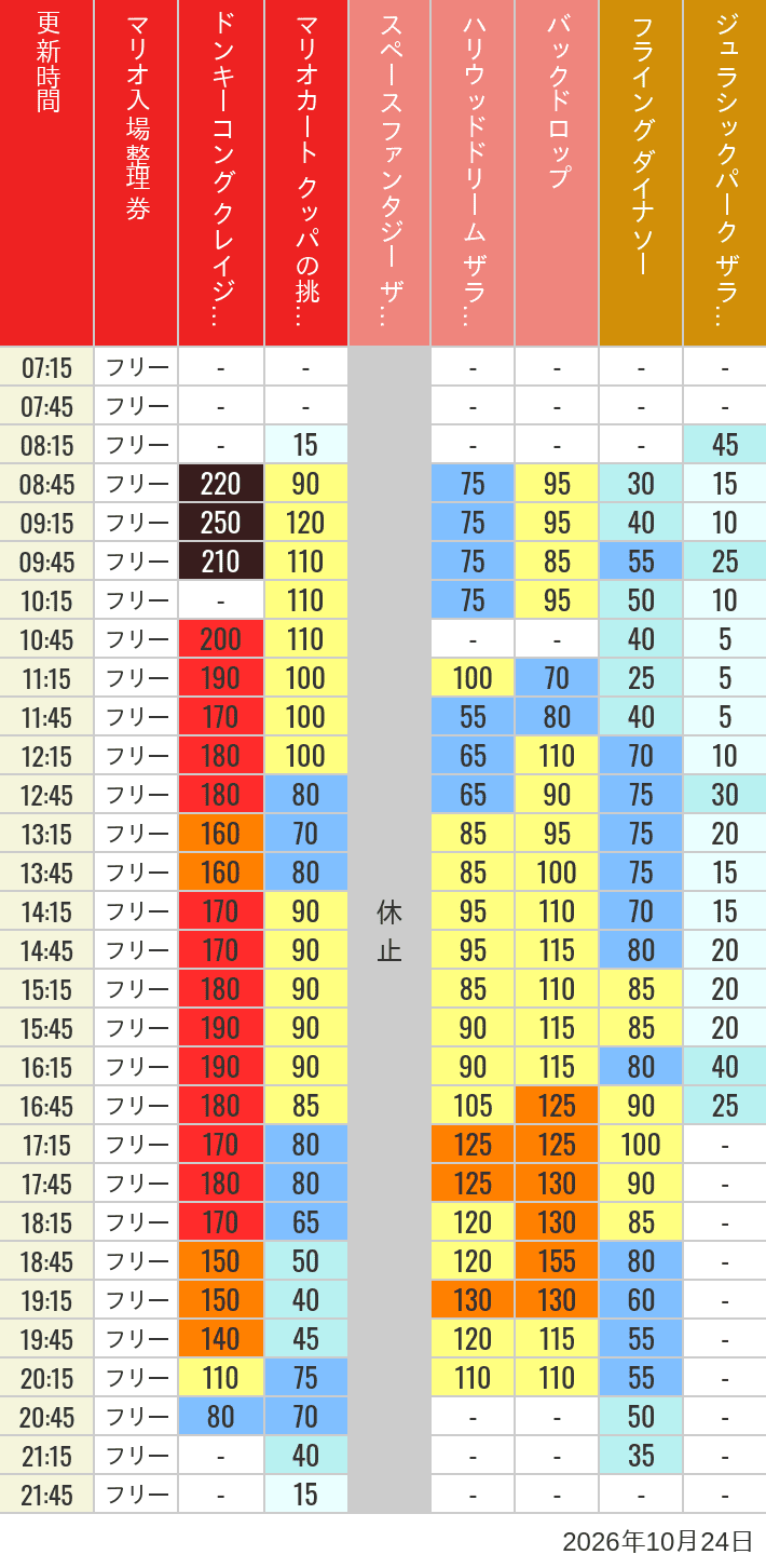 10月24日 人気アトラクションの待ち時間 2026年10月24日(土)のスぺファン ハリドリ バックドロップ フラダイ ジュラパライド ミニオンライド ハリポタジャーニー スパイダーマンの待ち時間を7時から21時まで時間別に記録した表