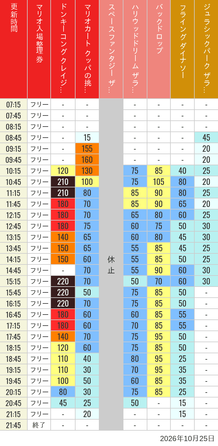 2026年10月25日（日）のスぺファン ハリドリ バックドロップ フラダイ ジュラパライド ミニオンライド ハリポタジャーニー スパイダーマンの待ち時間を7時から21時まで時間別に記録した表