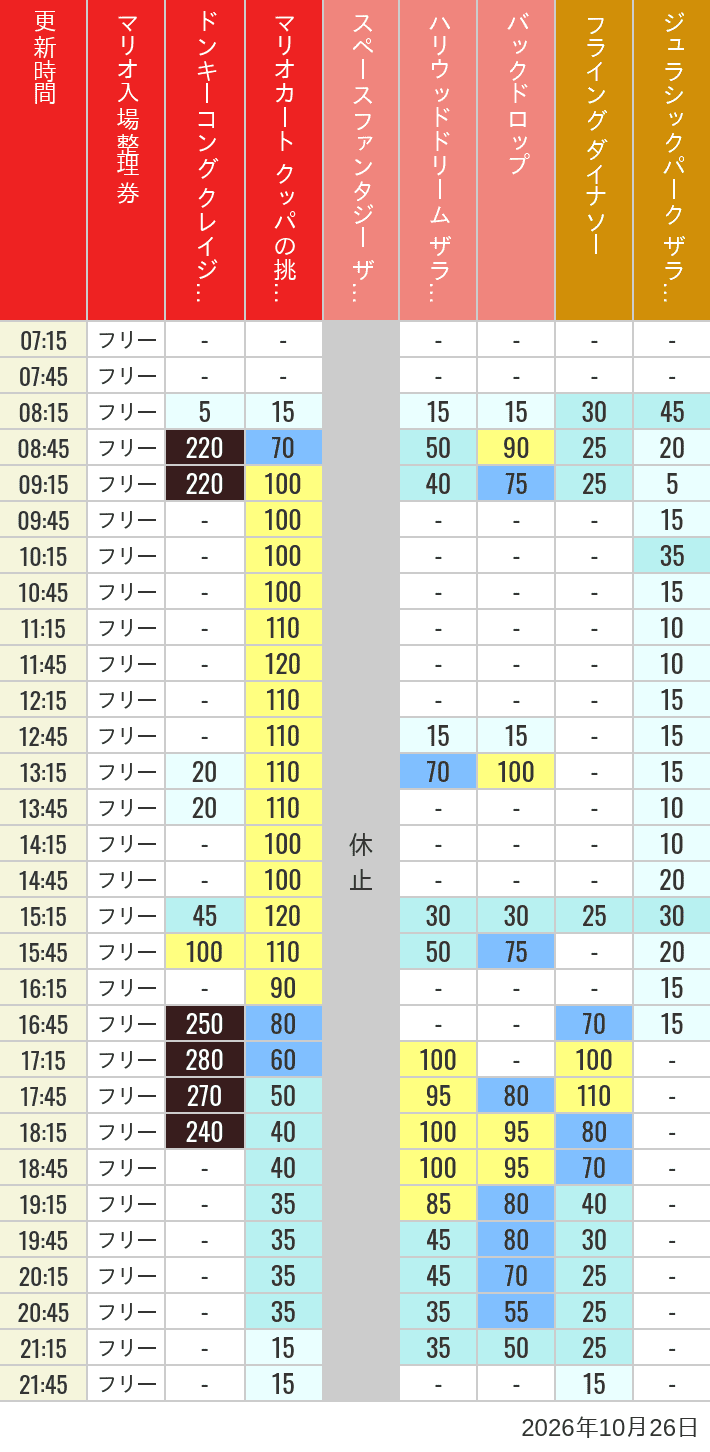 10月26日 人気アトラクションの待ち時間 2026年10月26日(月)のスぺファン ハリドリ バックドロップ フラダイ ジュラパライド ミニオンライド ハリポタジャーニー スパイダーマンの待ち時間を7時から21時まで時間別に記録した表
