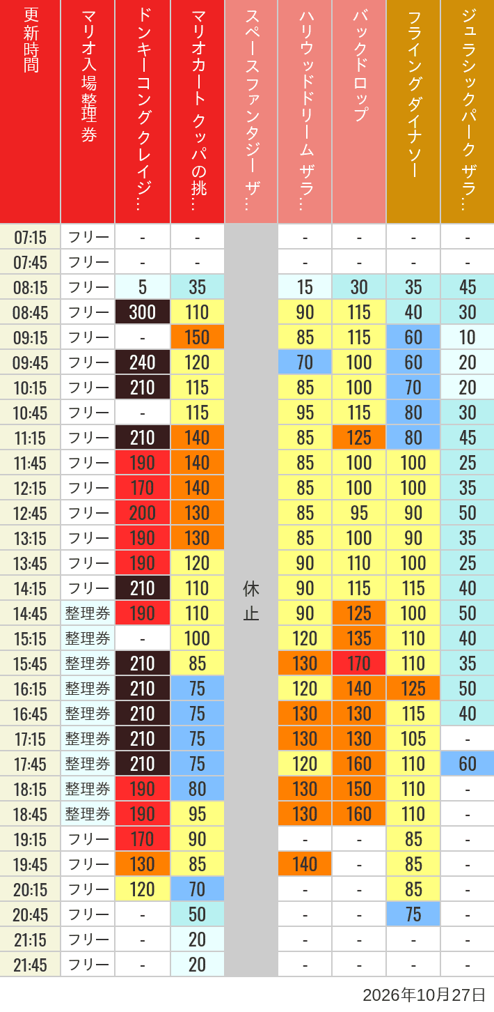 Table of wait times for Space Fantasy, Hollywood Dream, Backdrop, Flying Dinosaur, Jurassic Park, Minion, Harry Potter and Spider-Man on October 27, 2026, recorded by time from 7:00 am to 9:00 pm.