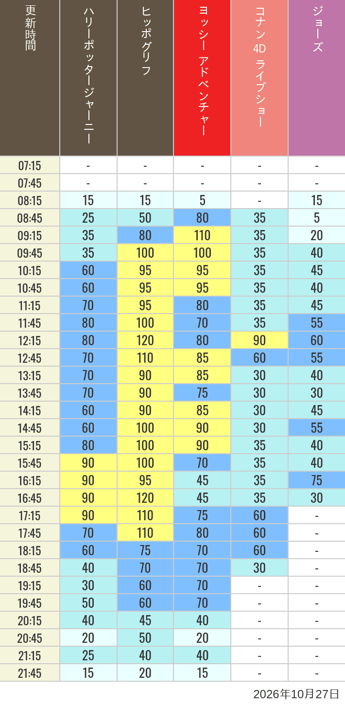 Table of wait times for Hippogriff, Sesame Street 4D, Shreks 4D,  Curious George, SING ON TOUR and JAWS on October 27, 2026, recorded by time from 7:00 am to 9:00 pm.