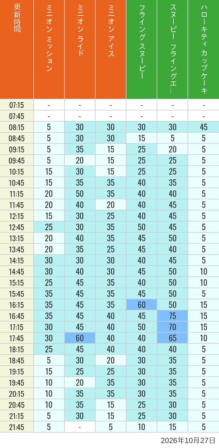 Table of wait times for Minion Blast, Despicable Me Minion Mayhem, Freeze Ray Sliders, Flying Snoopy, Flying Ace Adventure and Kittys Cupcake on October 27, 2026, recorded by time from 7:00 am to 9:00 pm.
