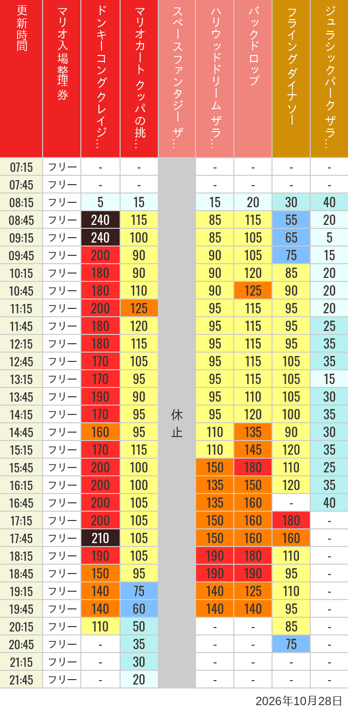 10月28日 人気アトラクションの待ち時間 2026年10月28日(水)のスぺファン ハリドリ バックドロップ フラダイ ジュラパライド ミニオンライド ハリポタジャーニー スパイダーマンの待ち時間を7時から21時まで時間別に記録した表