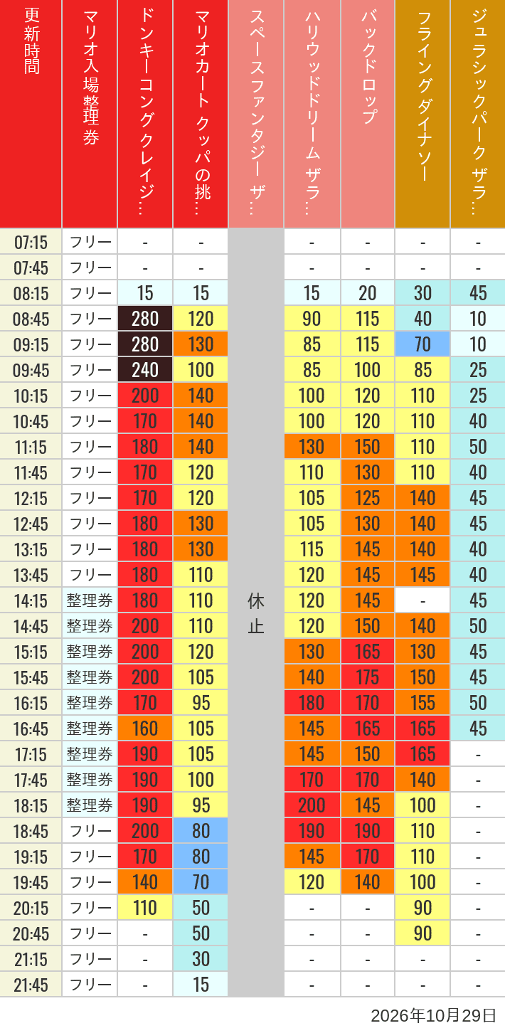 Table of wait times for Space Fantasy, Hollywood Dream, Backdrop, Flying Dinosaur, Jurassic Park, Minion, Harry Potter and Spider-Man on October 29, 2026, recorded by time from 7:00 am to 9:00 pm.