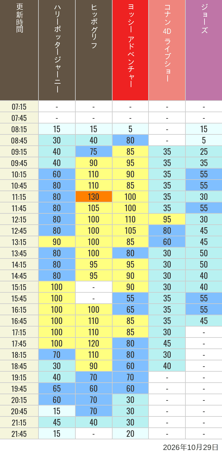 Table of wait times for Hippogriff, Sesame Street 4D, Shreks 4D,  Curious George, SING ON TOUR and JAWS on October 29, 2026, recorded by time from 7:00 am to 9:00 pm.