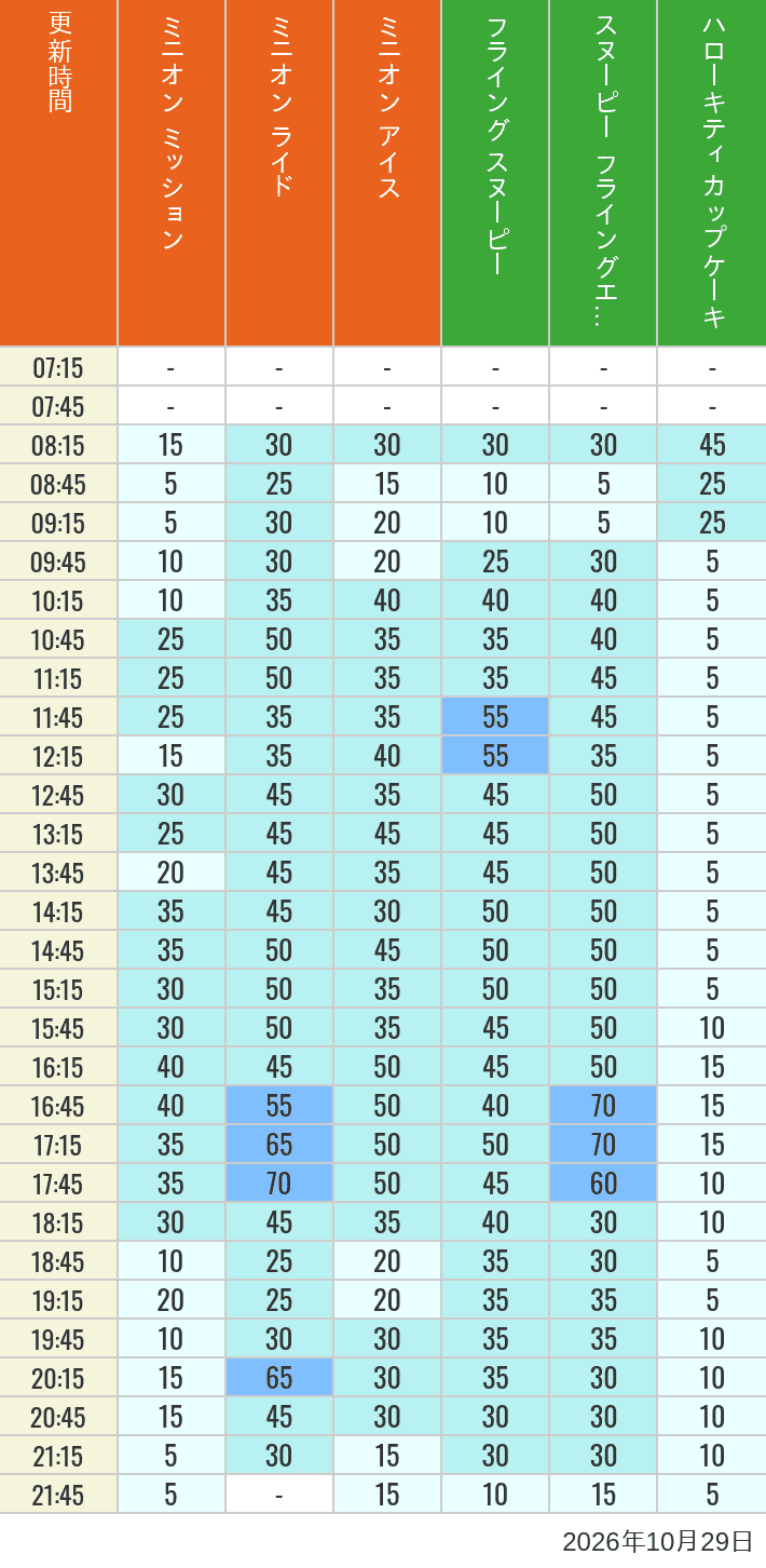 Table of wait times for Minion Blast, Despicable Me Minion Mayhem, Freeze Ray Sliders, Flying Snoopy, Flying Ace Adventure and Kittys Cupcake on October 29, 2026, recorded by time from 7:00 am to 9:00 pm.