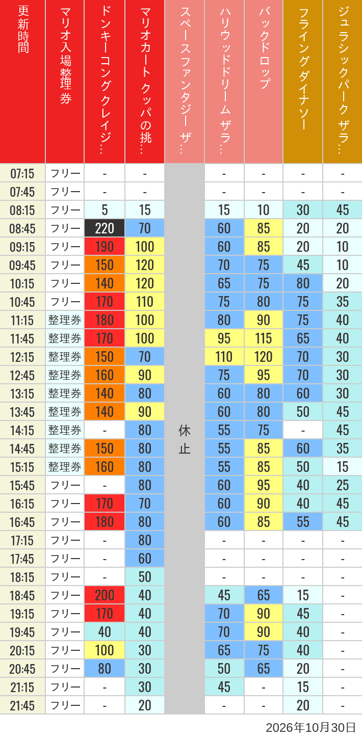 2026年10月30日（金）のスぺファン ハリドリ バックドロップ フラダイ ジュラパライド ミニオンライド ハリポタジャーニー スパイダーマンの待ち時間を7時から21時まで時間別に記録した表
