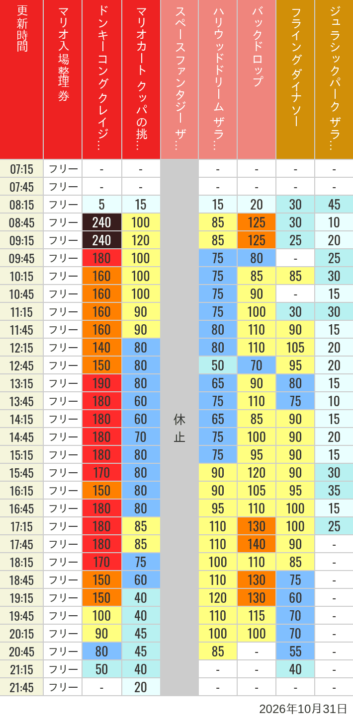 October 31, 2026, USJ Popular Attractions Wait Times Table of wait times for Space Fantasy, Hollywood Dream, Backdrop, Flying Dinosaur, Jurassic Park, Minion, Harry Potter and Spider-Man on October 31, 2026, recorded by time from 7:00 am to 9:00 pm.